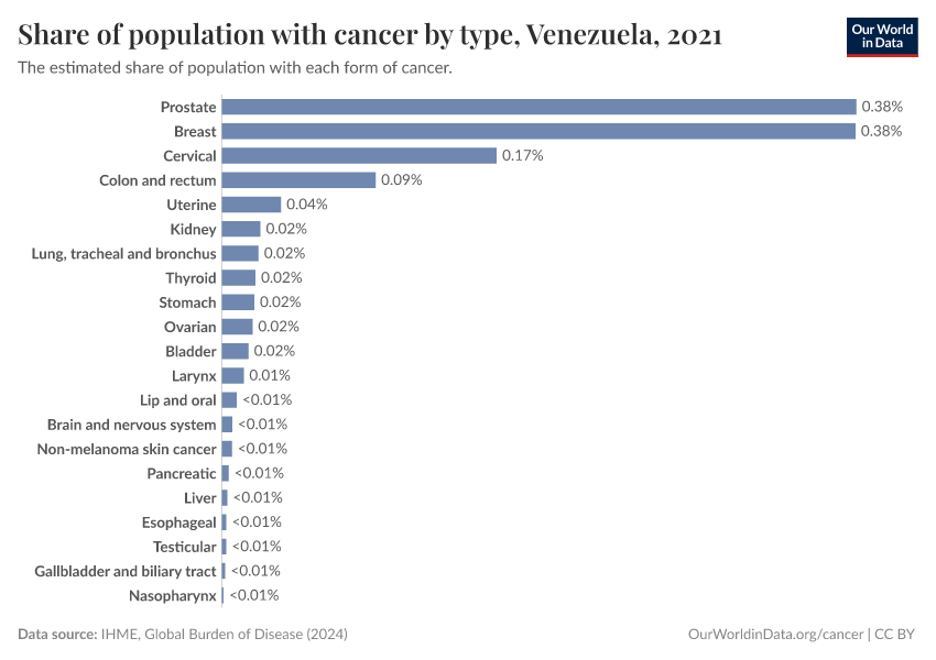 Share of population with cancer by type