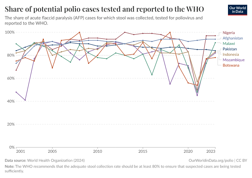 A thumbnail of the "Share of potential polio cases tested and reported to the WHO" chart