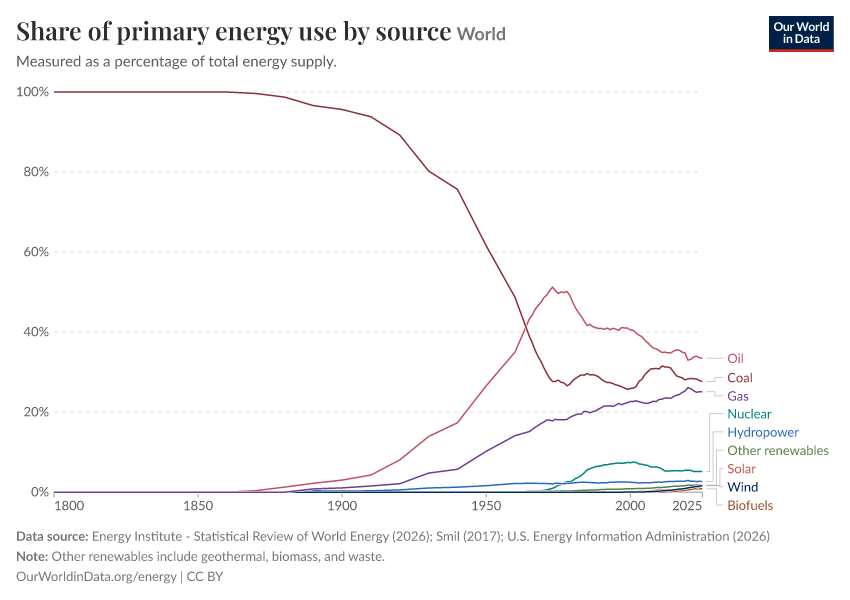 Share of primary energy use by source
