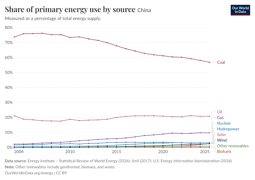 Share of primary energy use by source