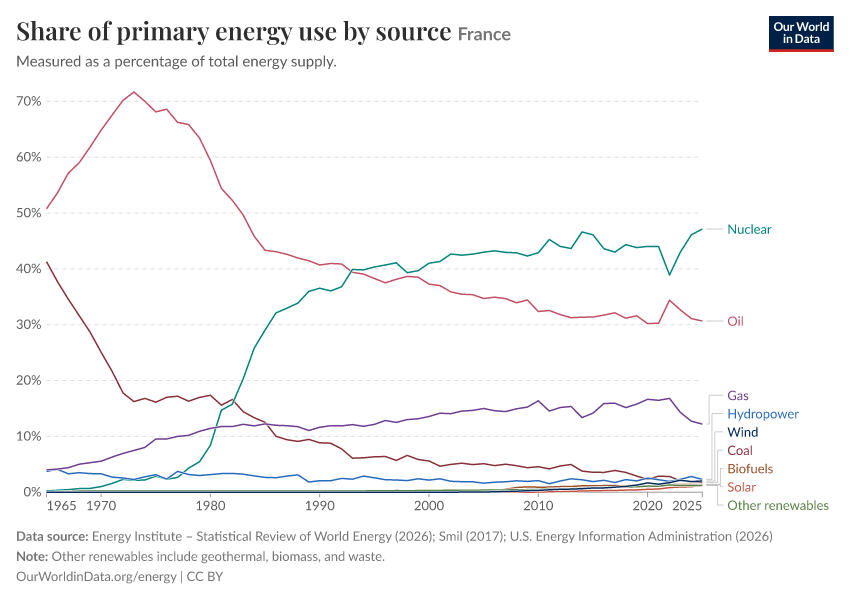 Share of primary energy use by source