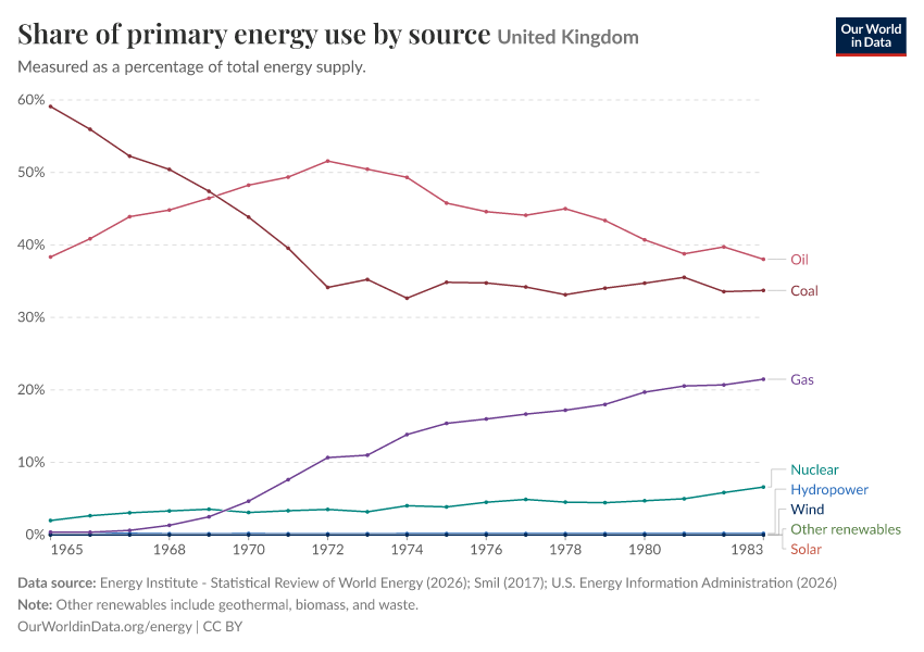 Share of primary energy use by source