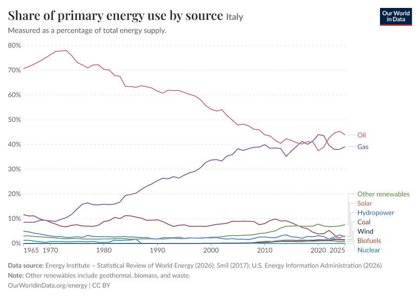 Share of primary energy use by source