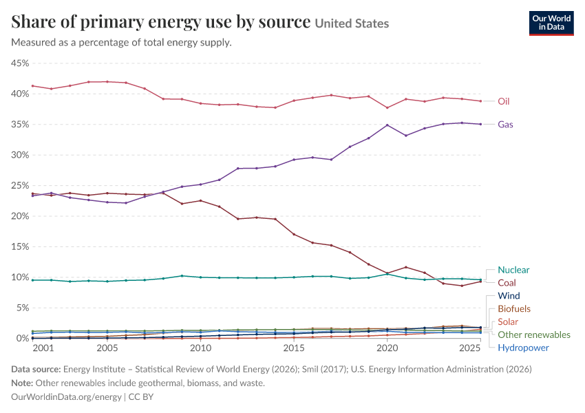 Share of primary energy use by source
