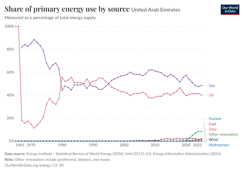 Share of primary energy use by source