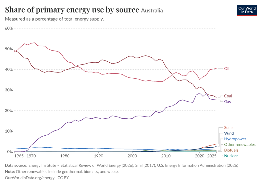Share of primary energy use by source