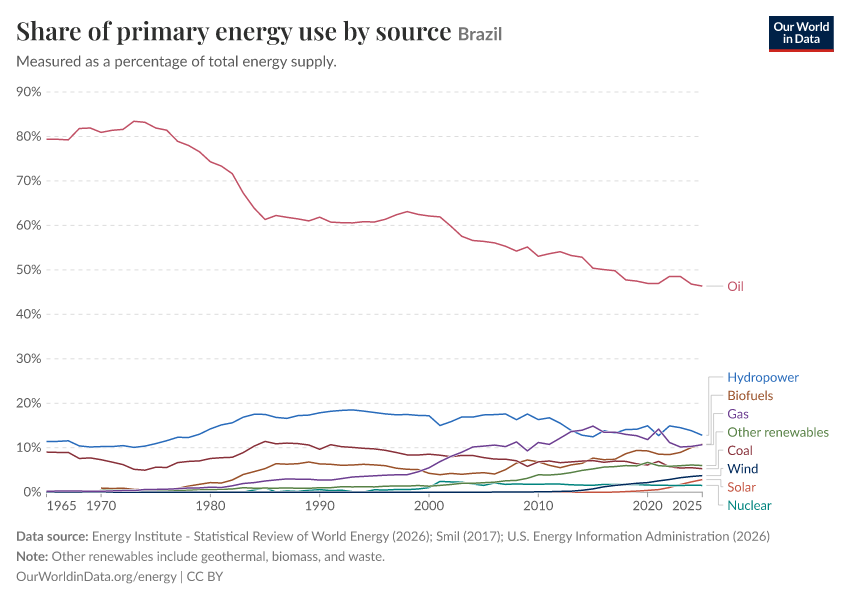Share of primary energy use by source