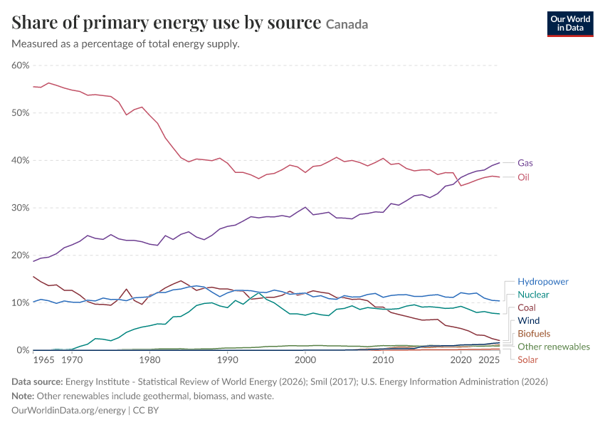 Share of primary energy use by source