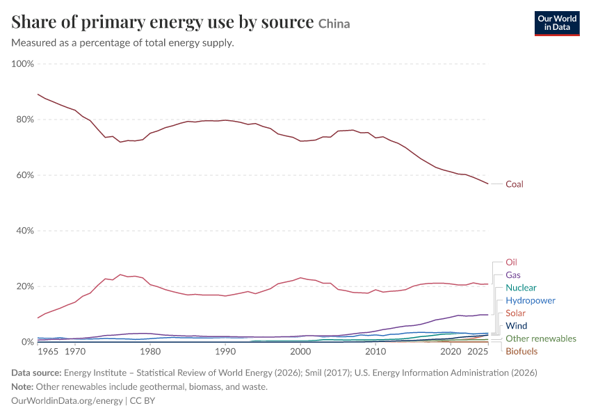 Share of primary energy use by source