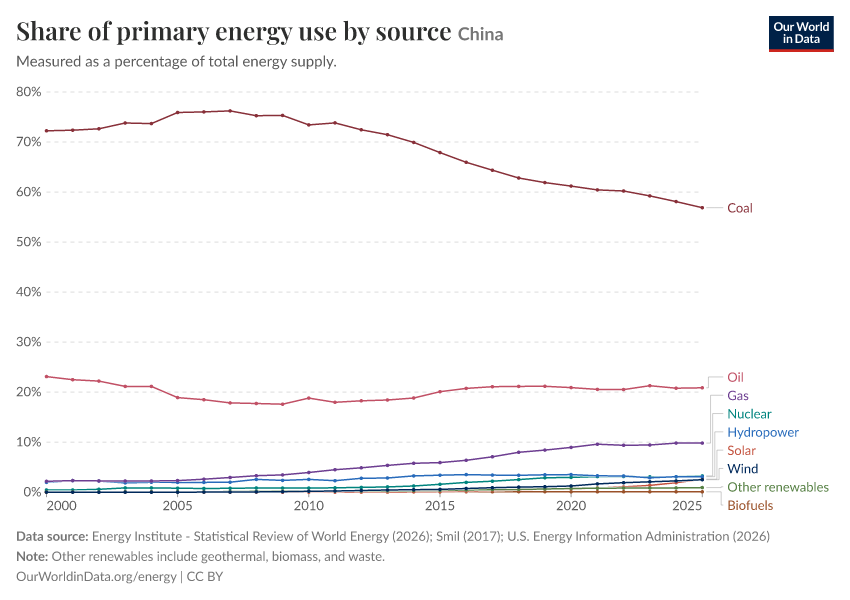 Share of primary energy use by source