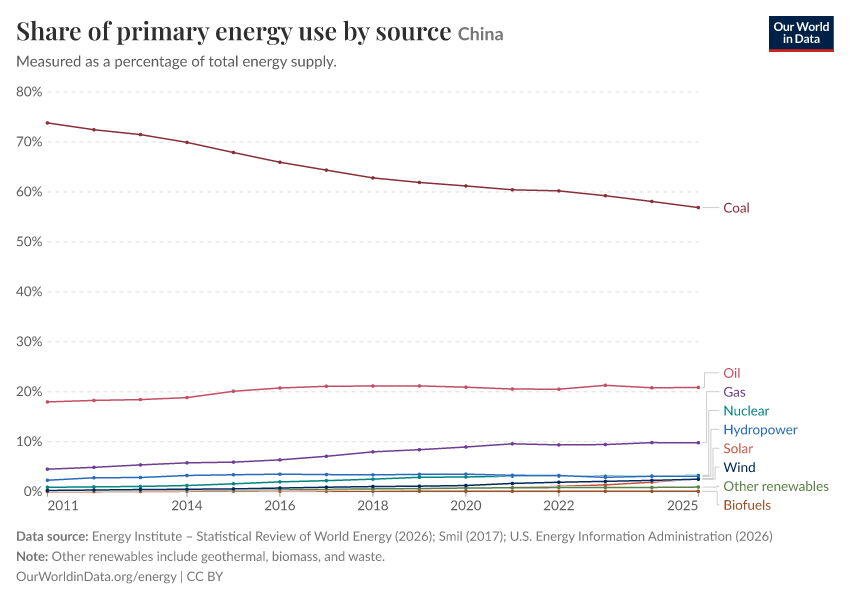 Share of primary energy use by source