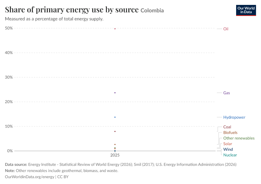 Share of primary energy use by source
