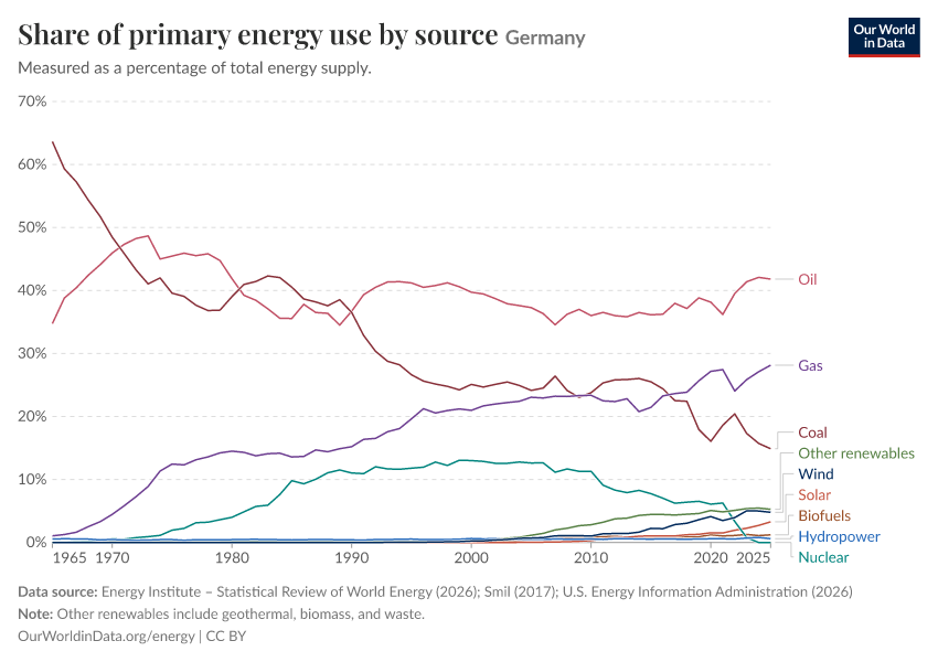 Share of primary energy use by source