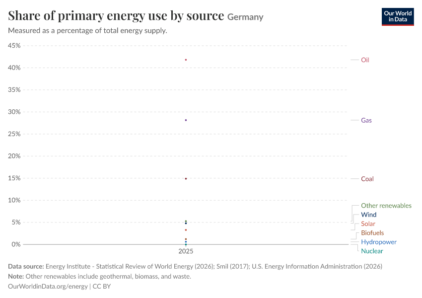 Share of primary energy use by source