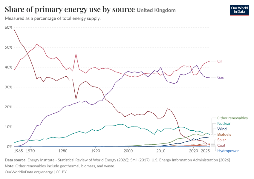 Share of primary energy use by source