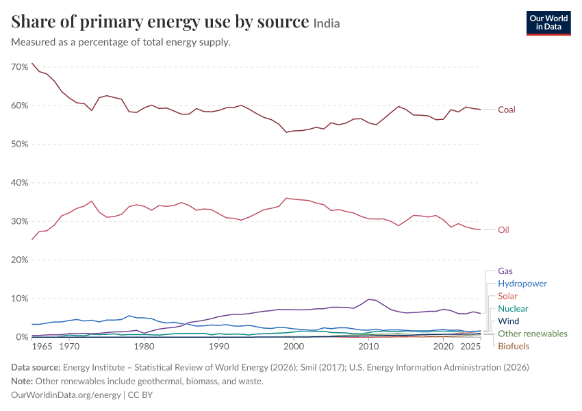 Share of primary energy use by source