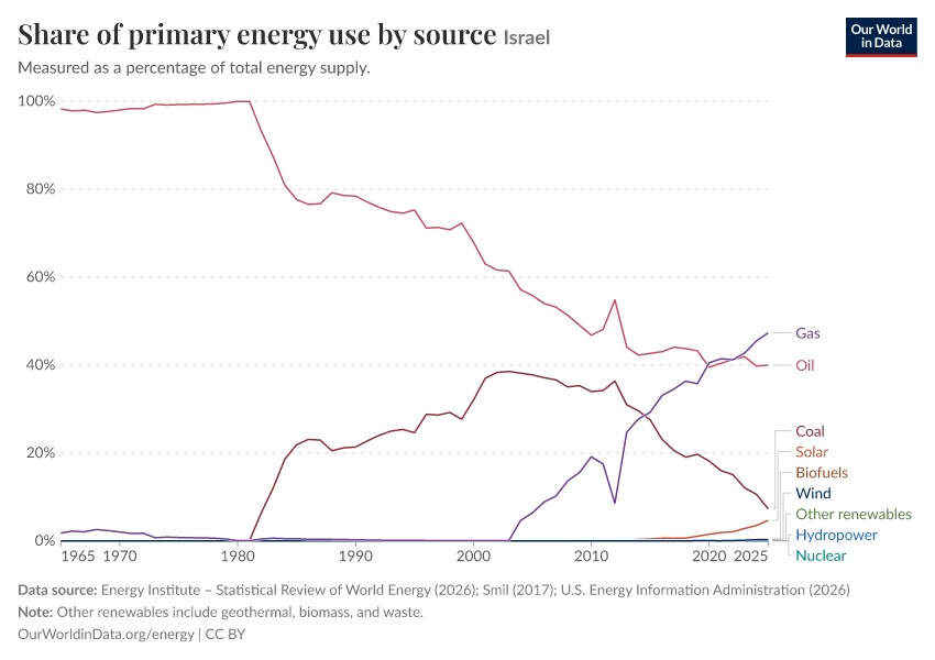 Share of primary energy use by source