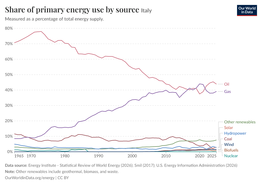 Share of primary energy use by source