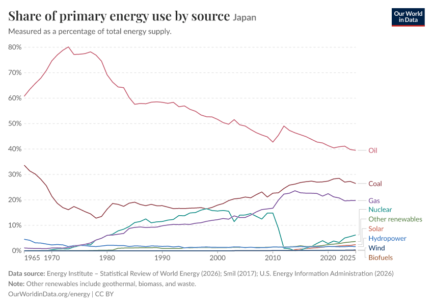 Share of primary energy use by source