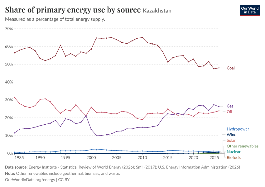 Share of primary energy use by source