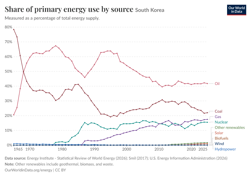 Share of primary energy use by source