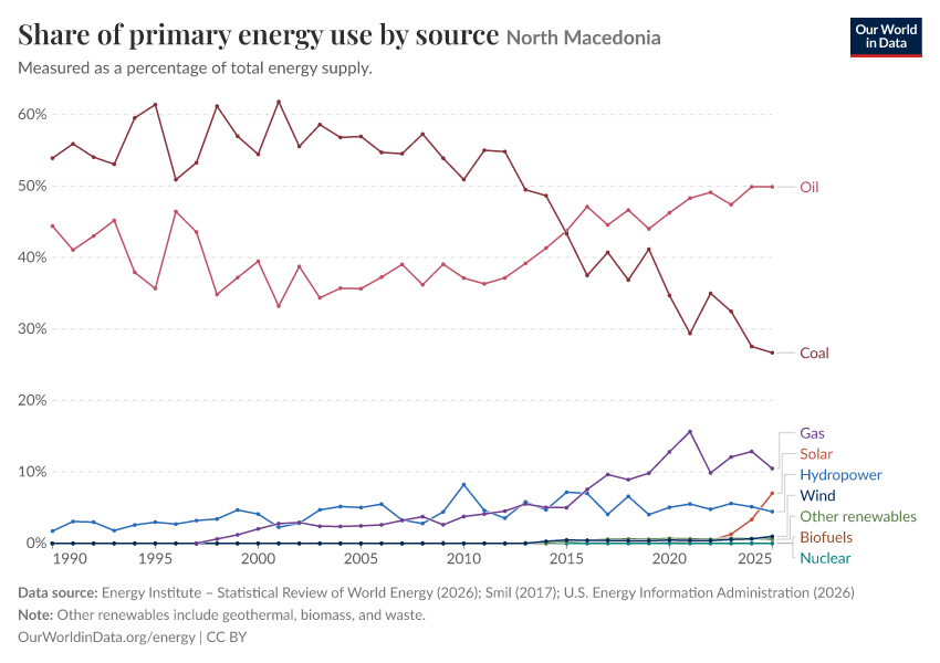 Share of primary energy use by source