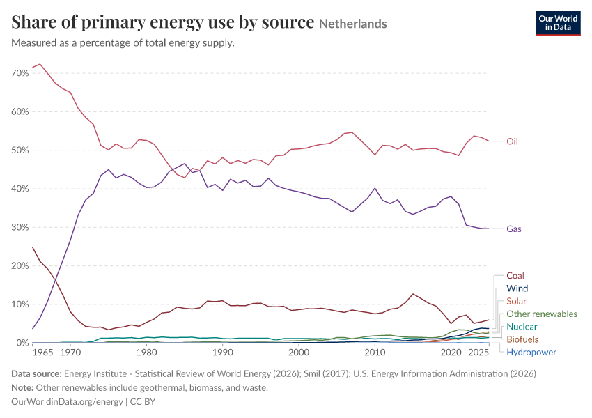 Share of primary energy use by source