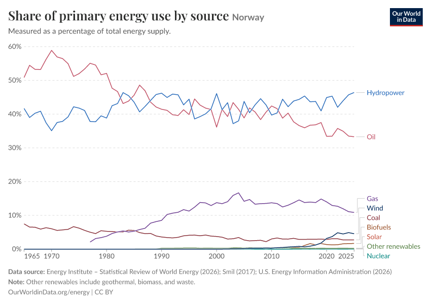 Share of primary energy use by source