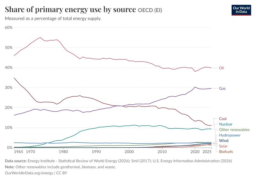 Share of primary energy use by source