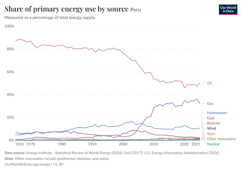 Share of primary energy use by source