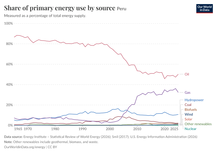 Share of primary energy use by source