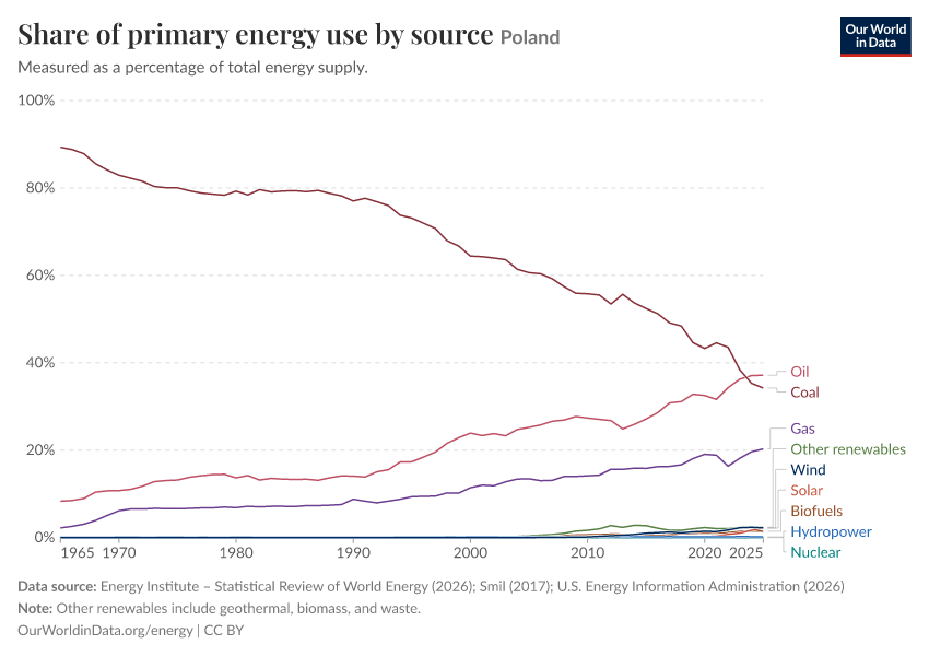 Share of primary energy use by source
