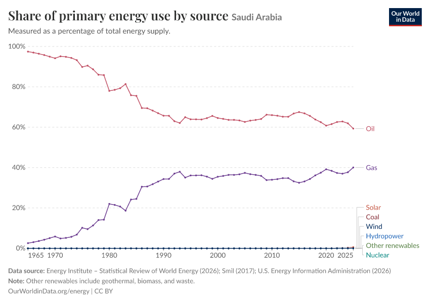 Share of primary energy use by source