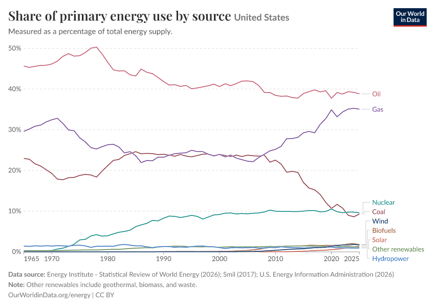 Share of primary energy use by source
