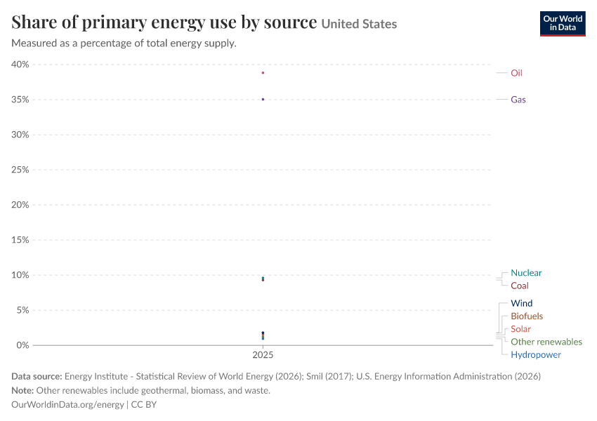 Share of primary energy use by source