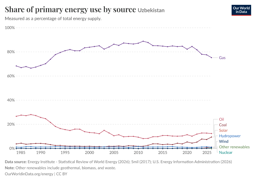 Share of primary energy use by source