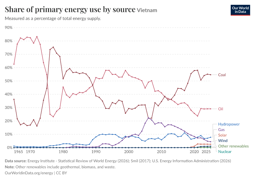 Share of primary energy use by source