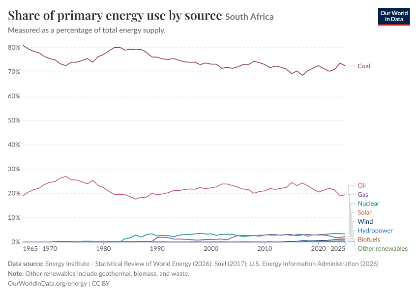 Share of primary energy use by source