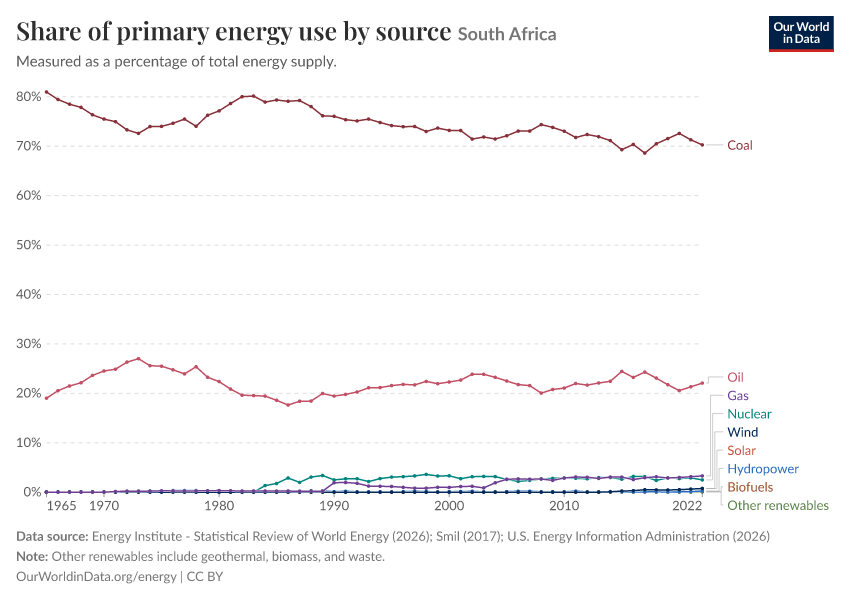 Share of primary energy use by source