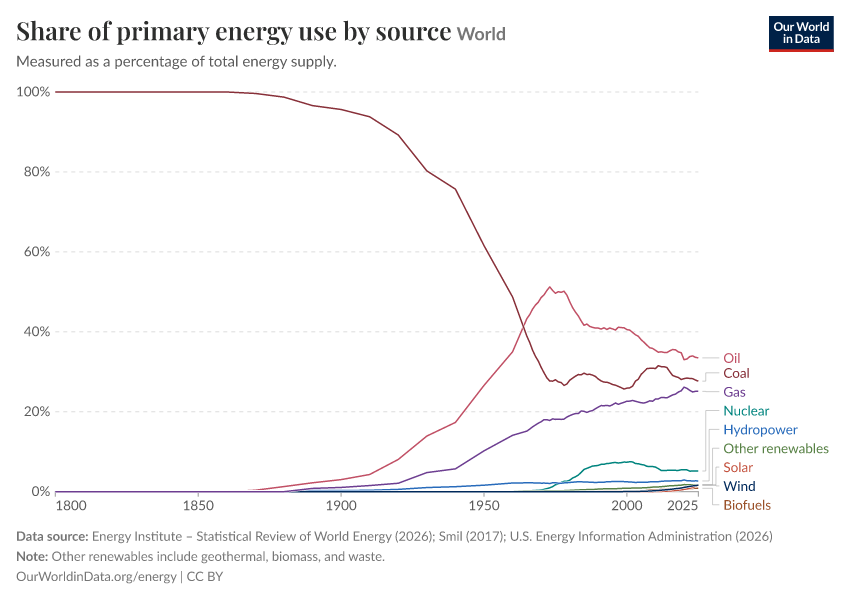 Share of primary energy use by source