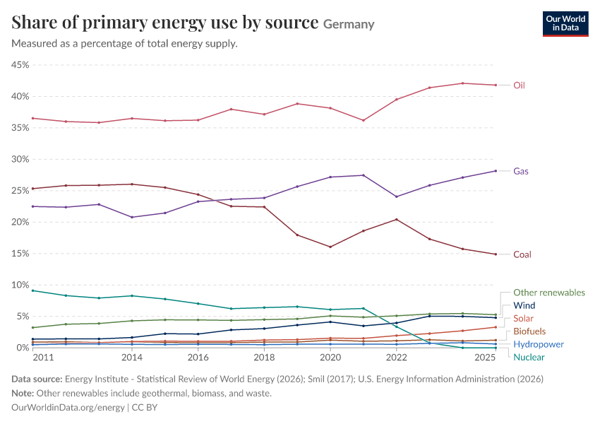 Share of primary energy use by source