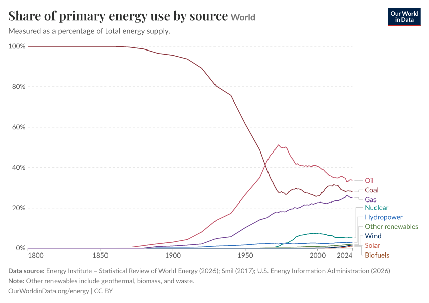 Share of primary energy use by source