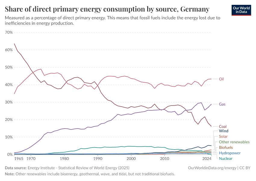 Share of direct primary energy consumption by source