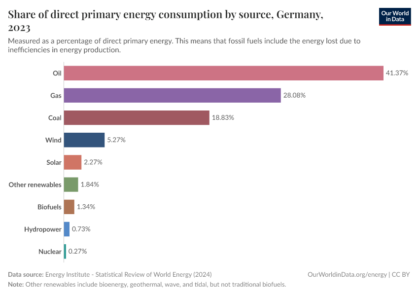 Share of direct primary energy consumption by source