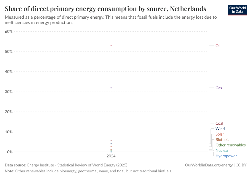 Share of direct primary energy consumption by source