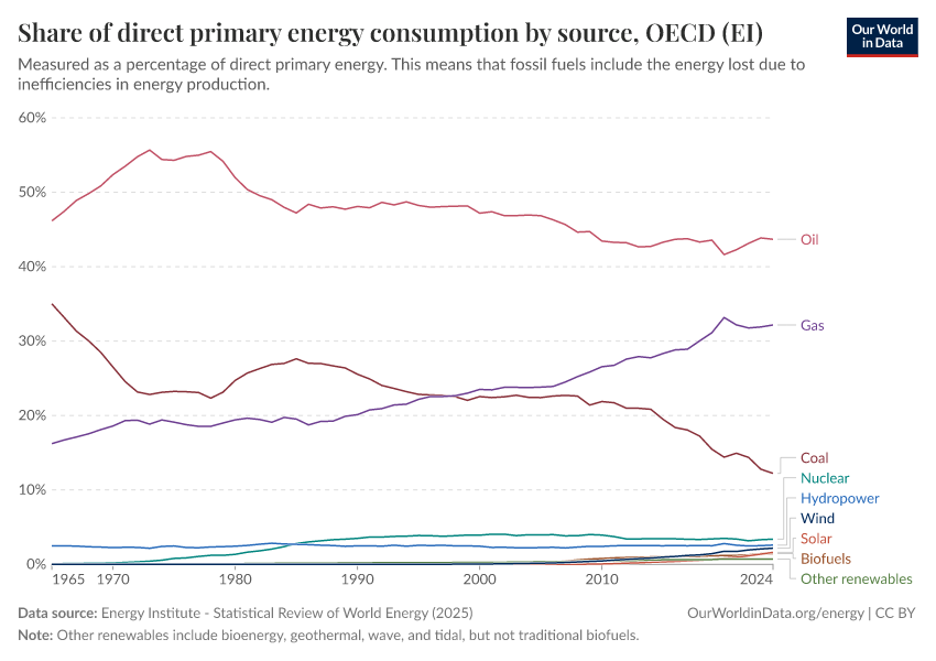 Share of direct primary energy consumption by source