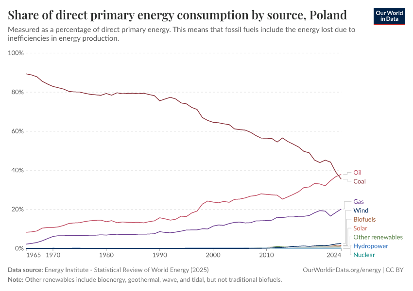 Share of direct primary energy consumption by source