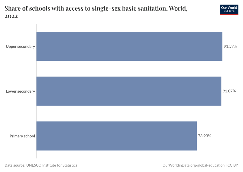 Share of schools with access to single-sex basic sanitation