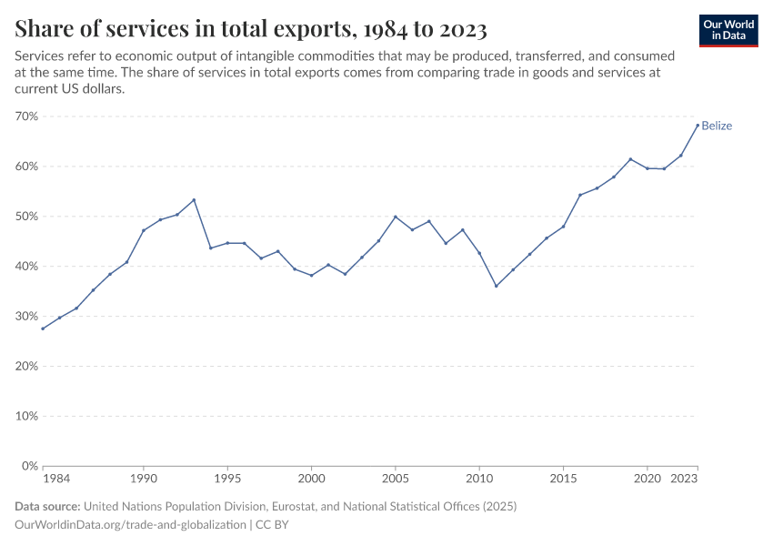 Share of services in total exports