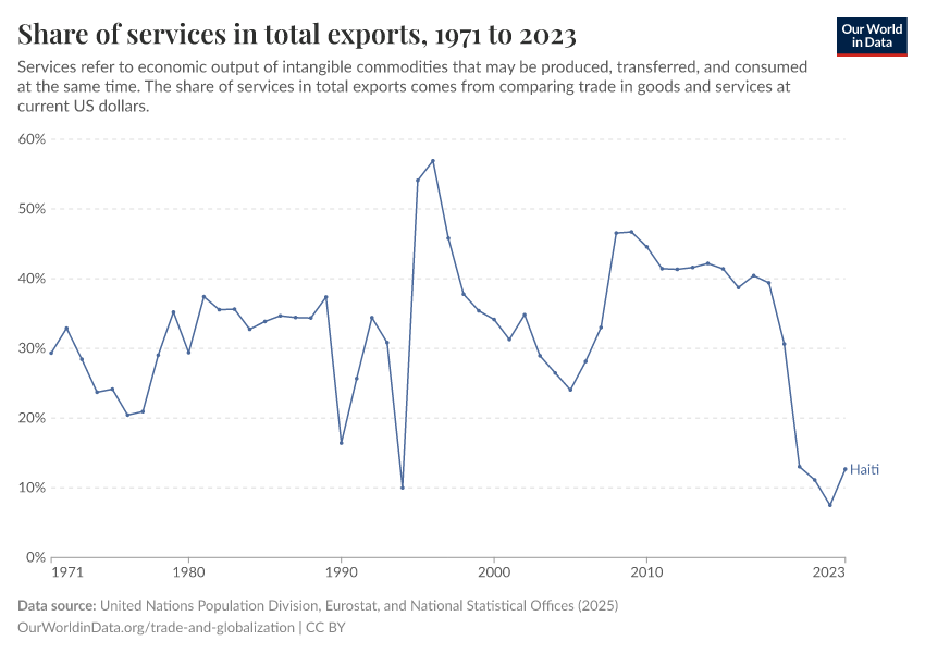 Share of services in total exports